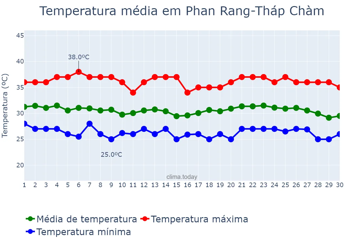 Temperatura em junho em Phan Rang-Tháp Chàm, Ninh Thuận, VN