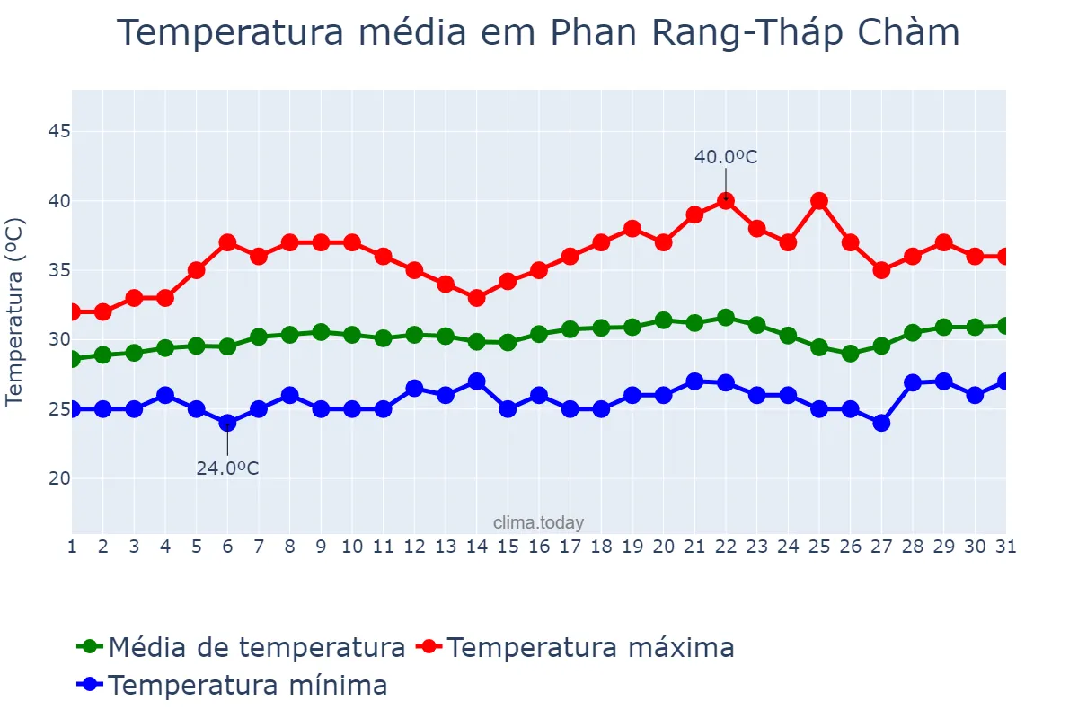 Temperatura em maio em Phan Rang-Tháp Chàm, Ninh Thuận, VN