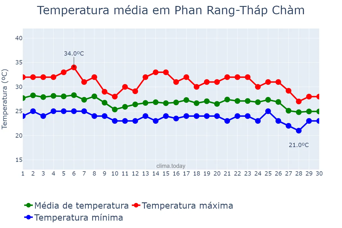 Temperatura em novembro em Phan Rang-Tháp Chàm, Ninh Thuận, VN