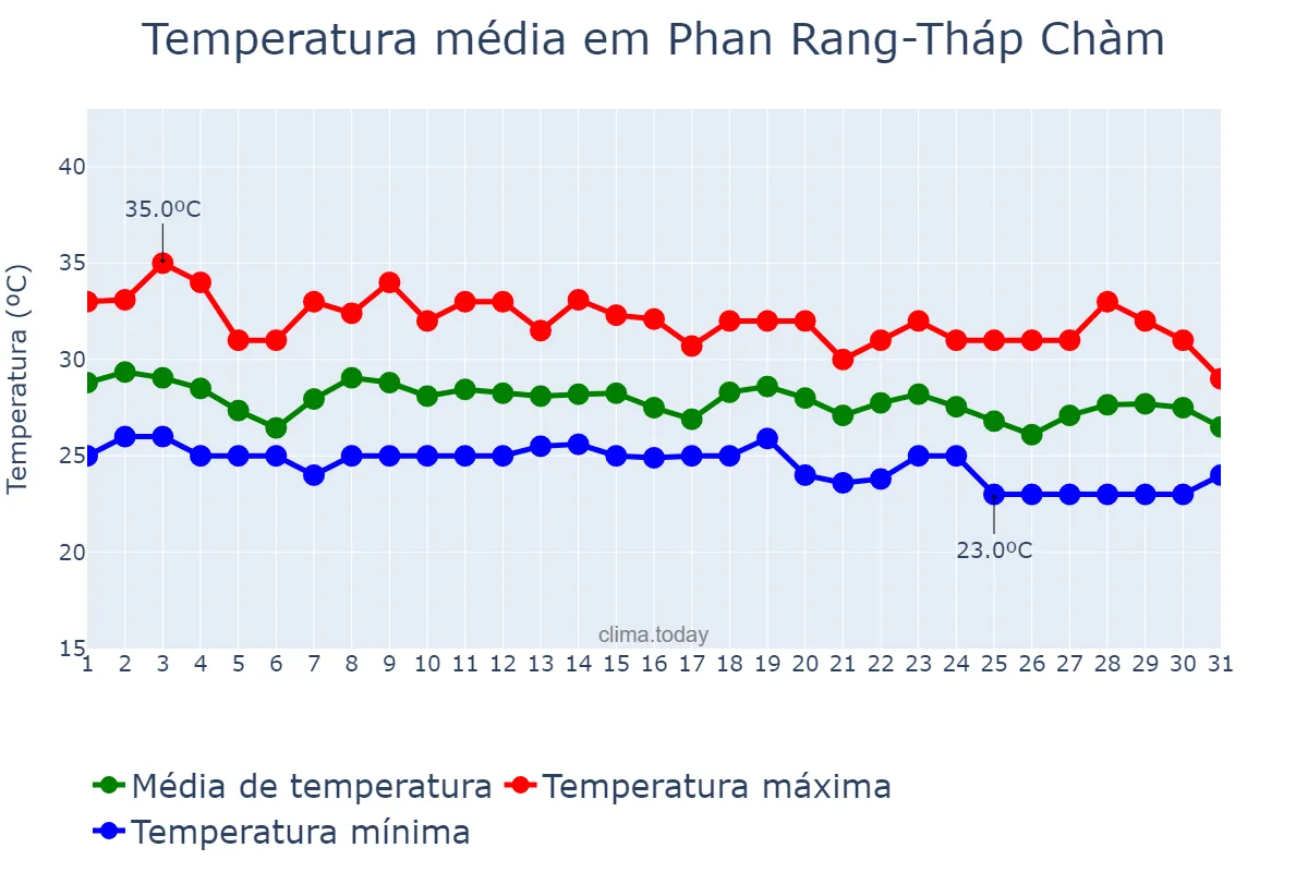 Temperatura em outubro em Phan Rang-Tháp Chàm, Ninh Thuận, VN