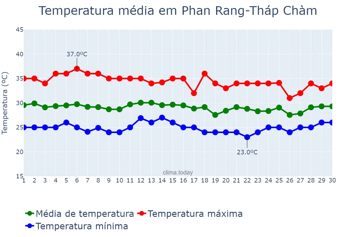 Temperatura em setembro em Phan Rang-Tháp Chàm, Ninh Thuận, VN
