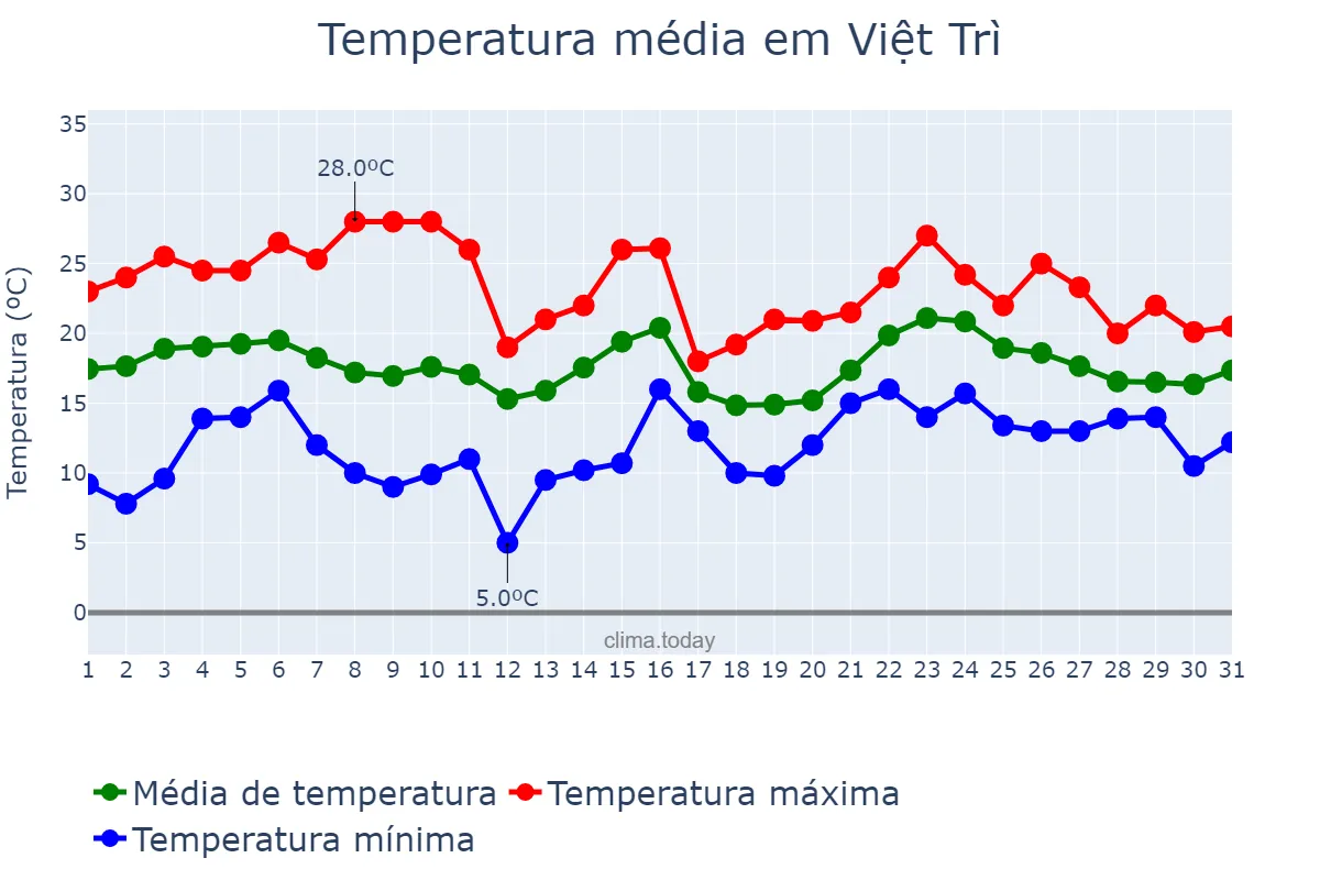 Temperatura em janeiro em Việt Trì, Phú Thọ, VN