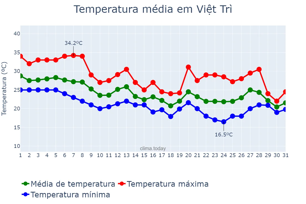 Temperatura em outubro em Việt Trì, Phú Thọ, VN
