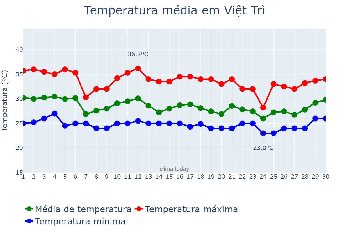 Temperatura em setembro em Việt Trì, Phú Thọ, VN