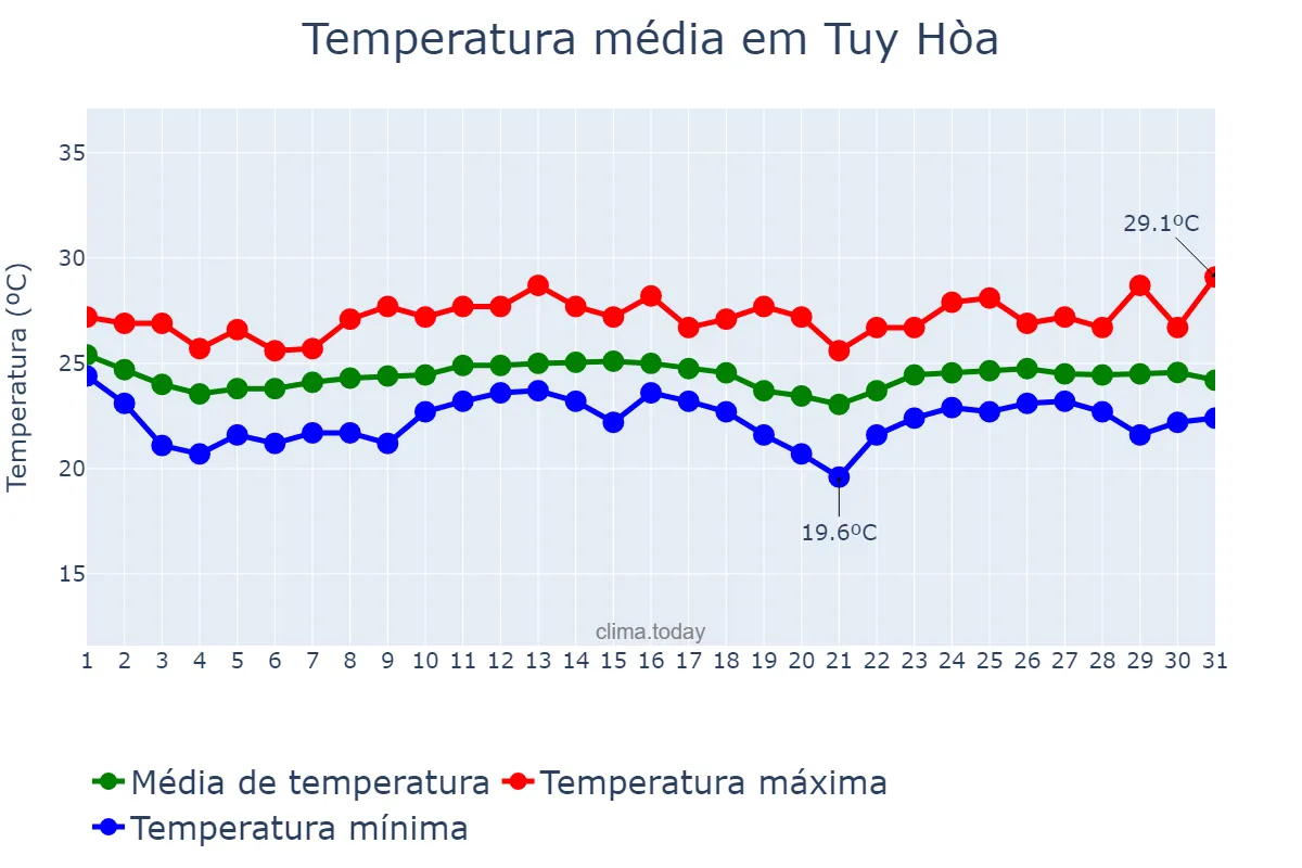 Temperatura em dezembro em Tuy Hòa, Phú Yên, VN