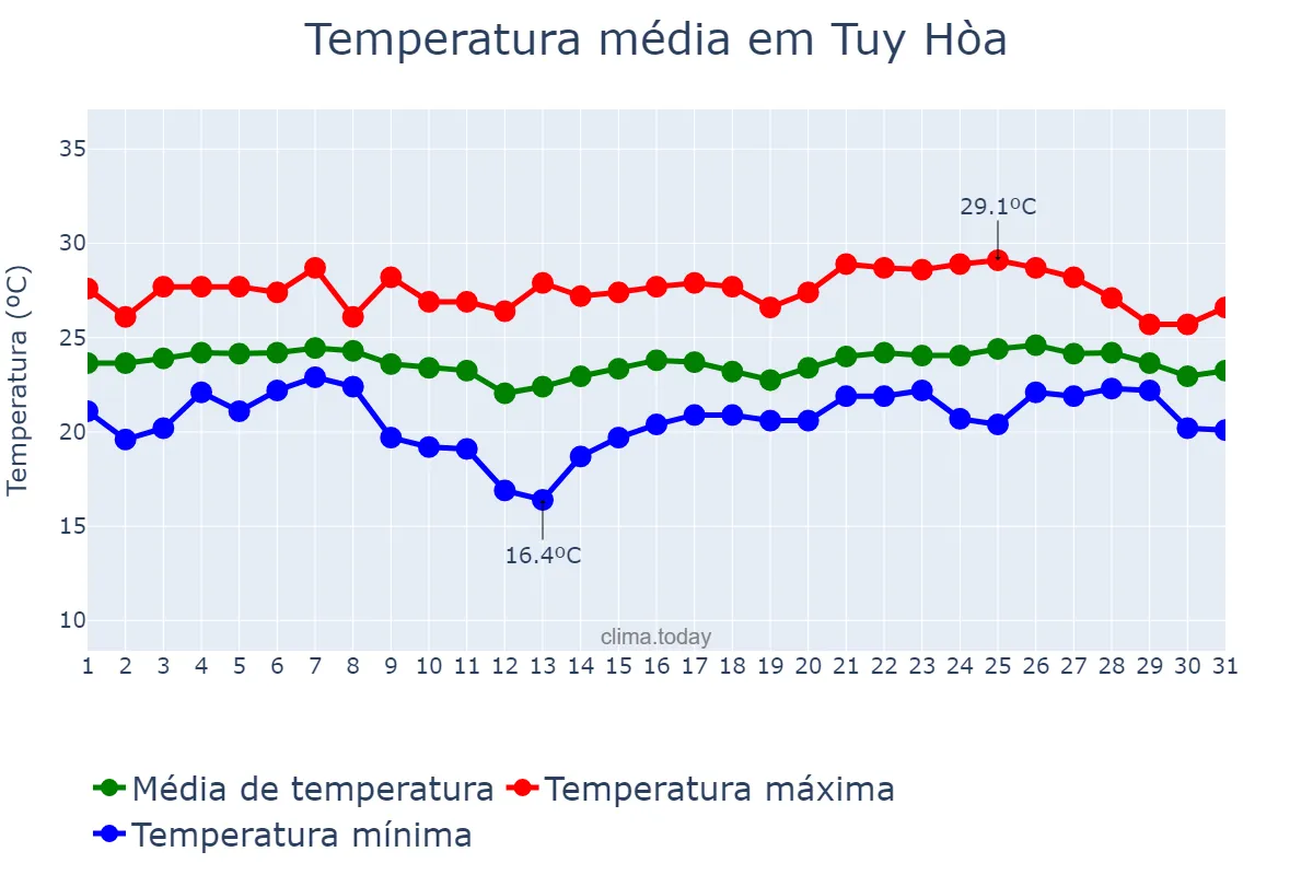 Temperatura em janeiro em Tuy Hòa, Phú Yên, VN