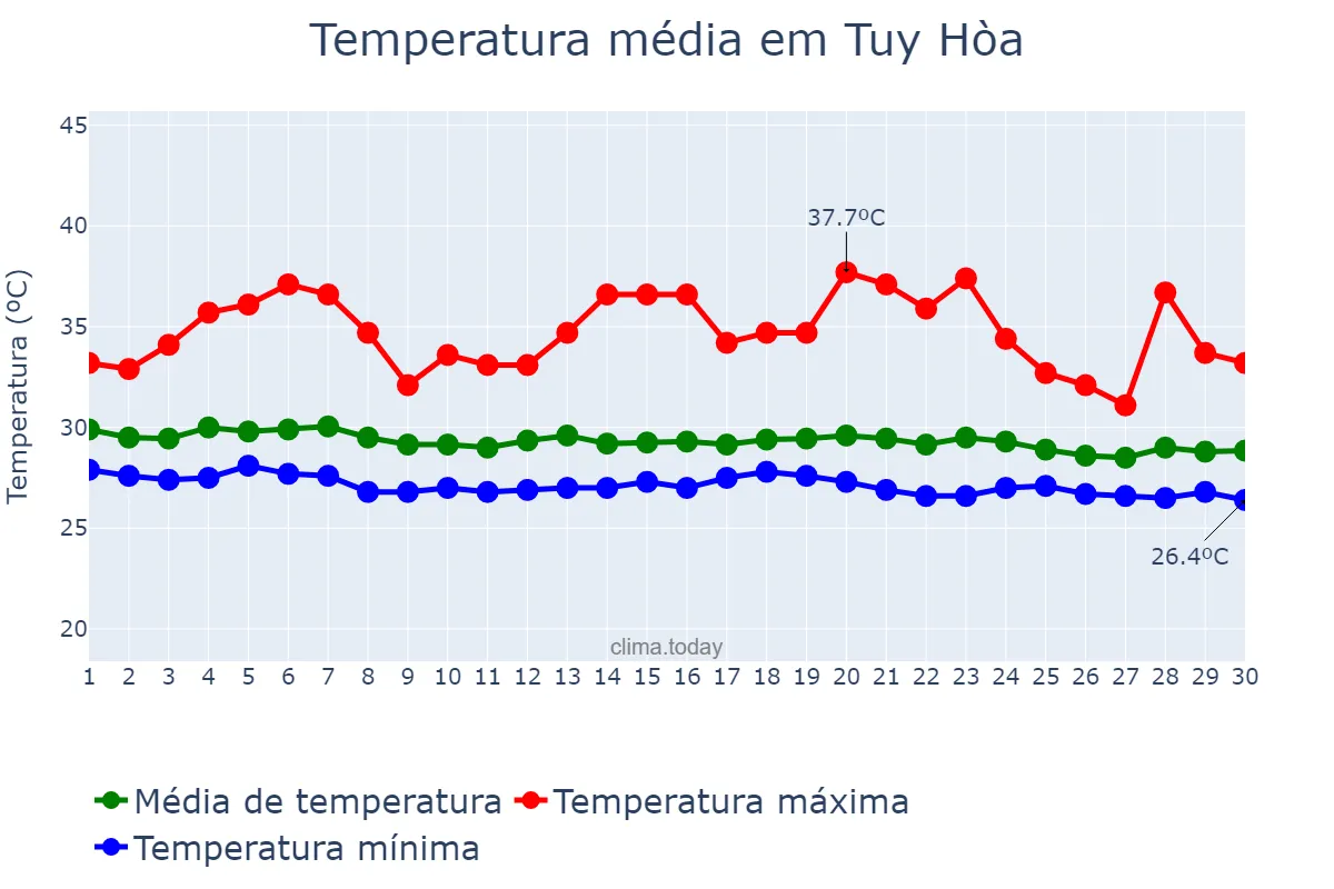 Temperatura em junho em Tuy Hòa, Phú Yên, VN