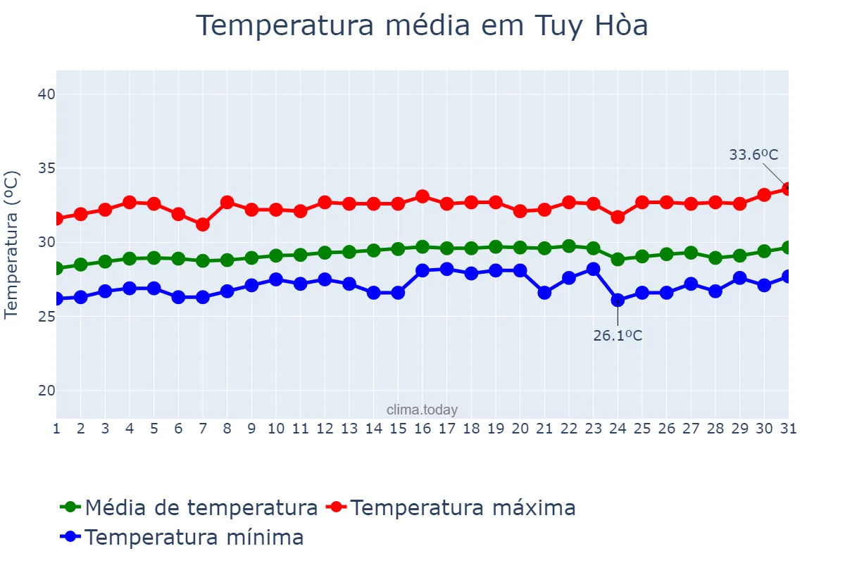 Temperatura em maio em Tuy Hòa, Phú Yên, VN