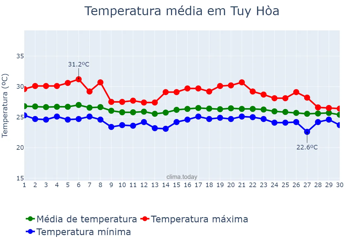 Temperatura em novembro em Tuy Hòa, Phú Yên, VN