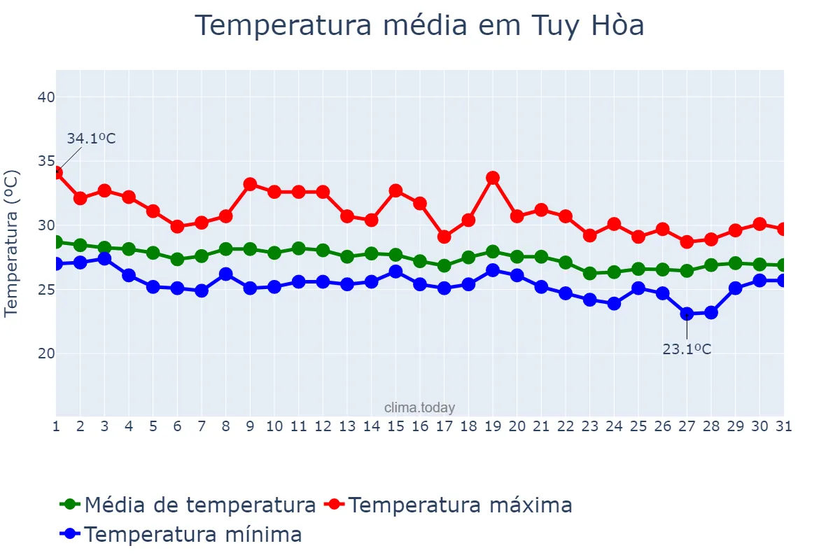 Temperatura em outubro em Tuy Hòa, Phú Yên, VN