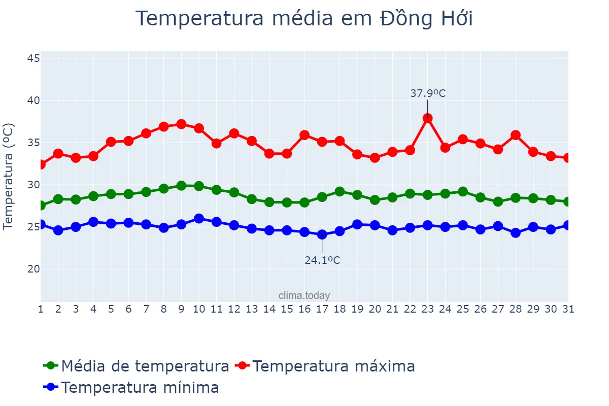 Temperatura em agosto em Đồng Hới, Quảng Bình, VN
