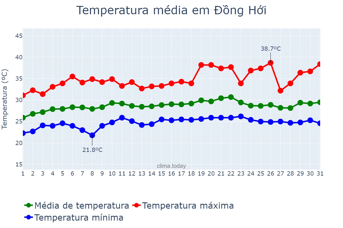 Temperatura em maio em Đồng Hới, Quảng Bình, VN
