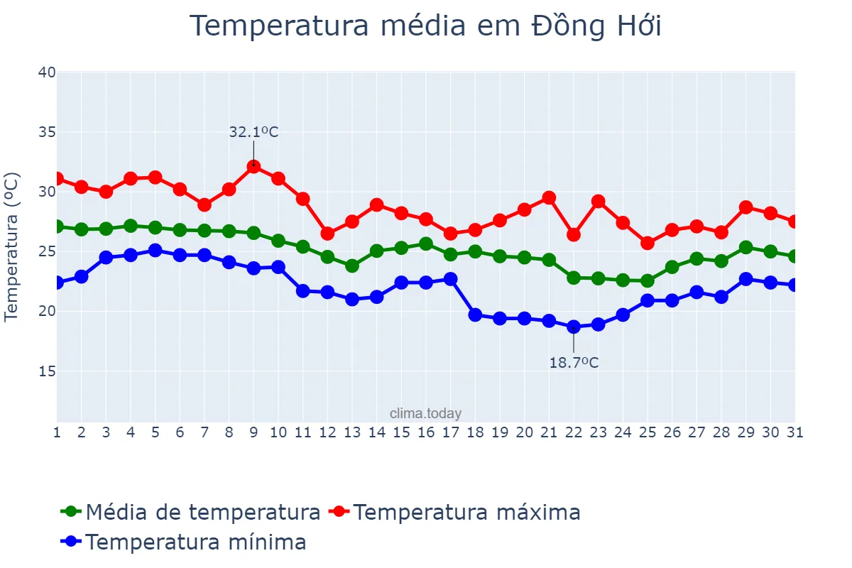 Temperatura em outubro em Đồng Hới, Quảng Bình, VN