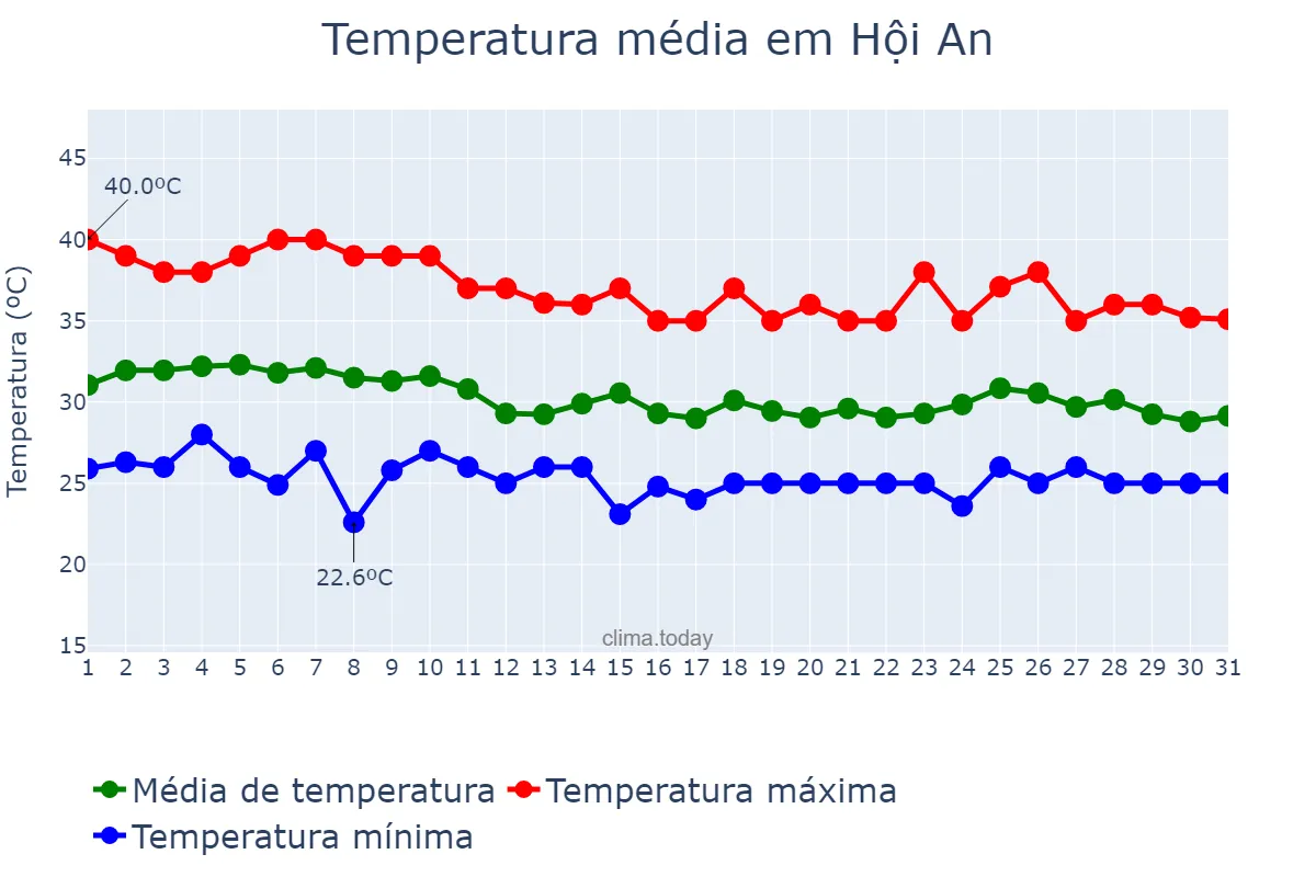 Temperatura em agosto em Hội An, Quảng Nam, VN