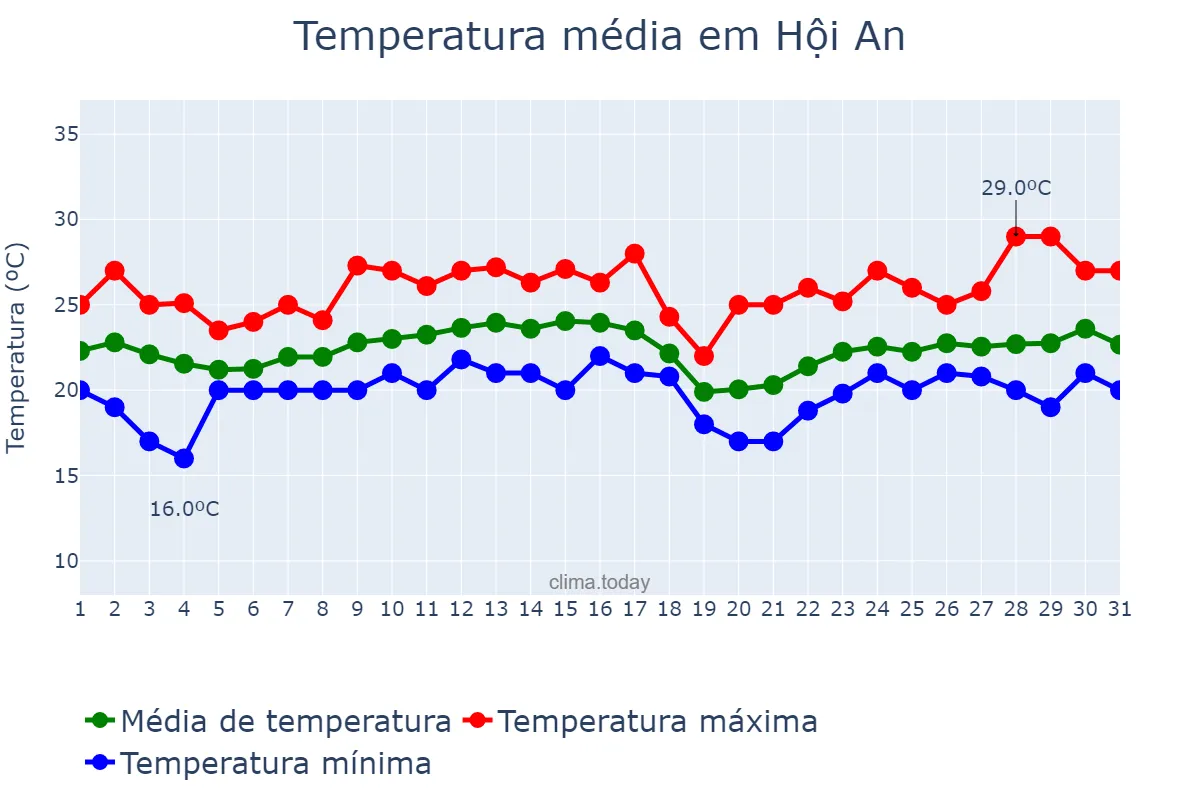 Temperatura em dezembro em Hội An, Quảng Nam, VN