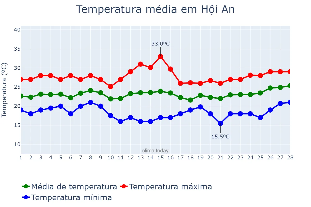 Temperatura em fevereiro em Hội An, Quảng Nam, VN