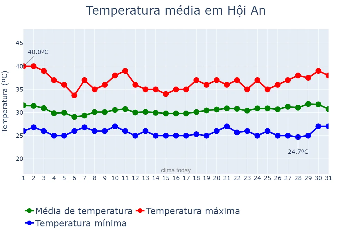 Temperatura em julho em Hội An, Quảng Nam, VN