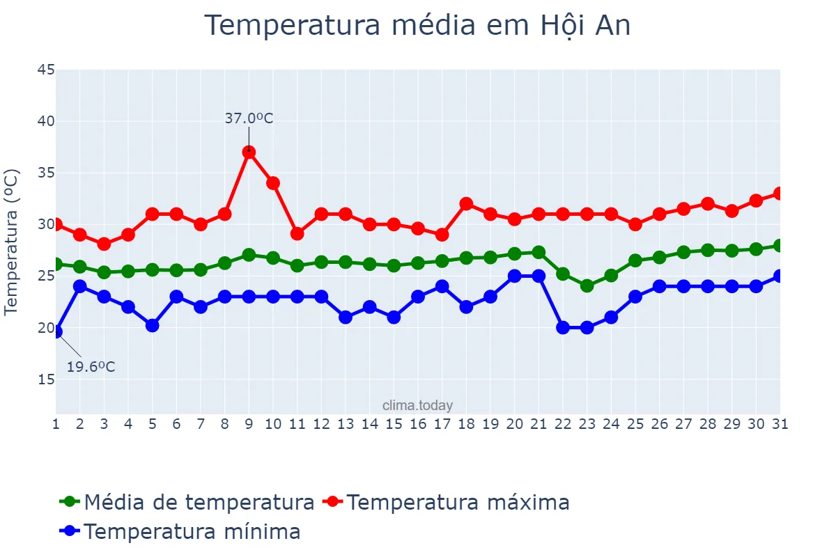 Temperatura em marco em Hội An, Quảng Nam, VN