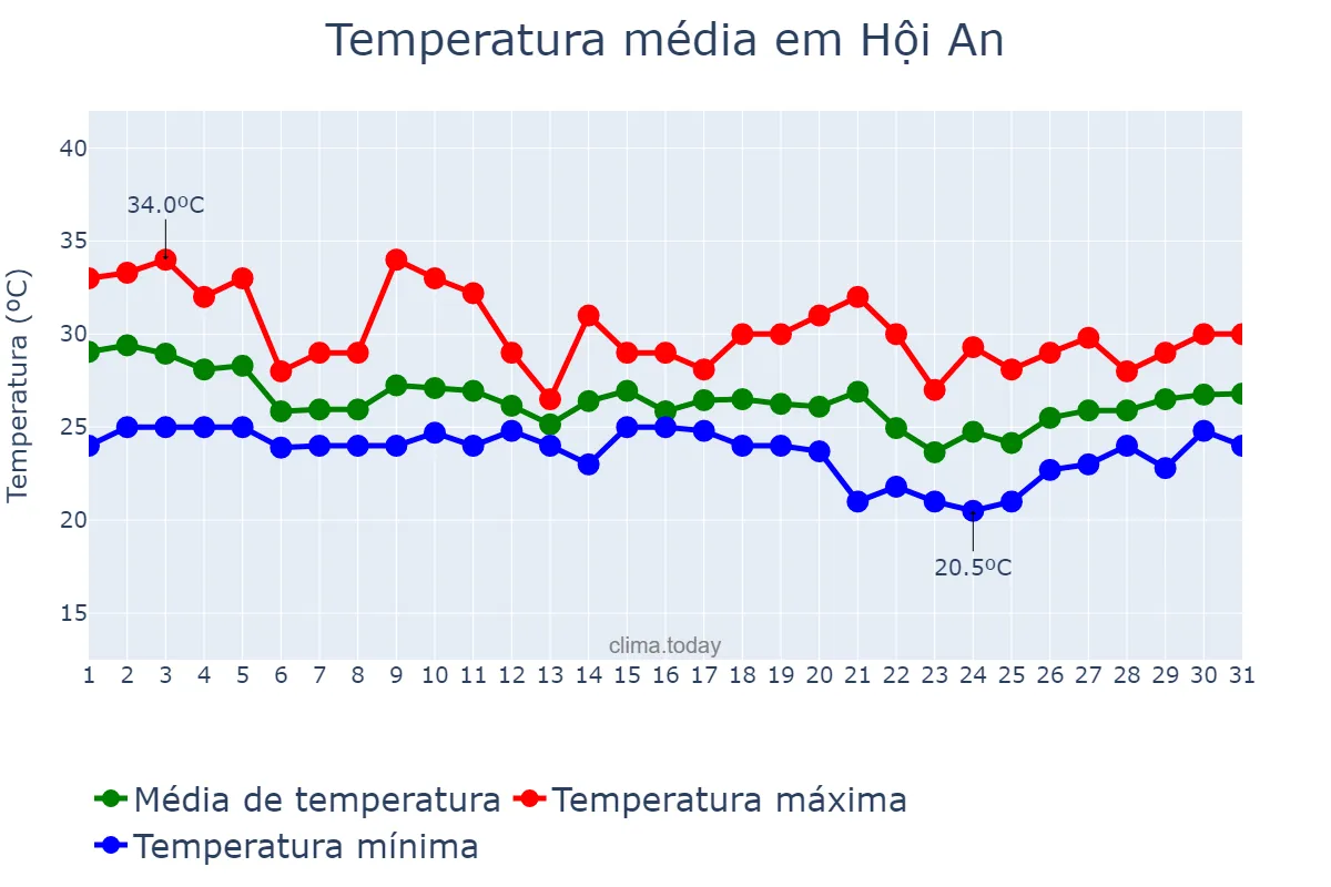 Temperatura em outubro em Hội An, Quảng Nam, VN