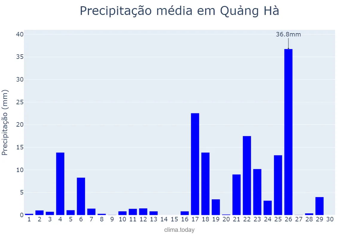 Precipitação em abril em Quảng Hà, Quảng Nam, VN