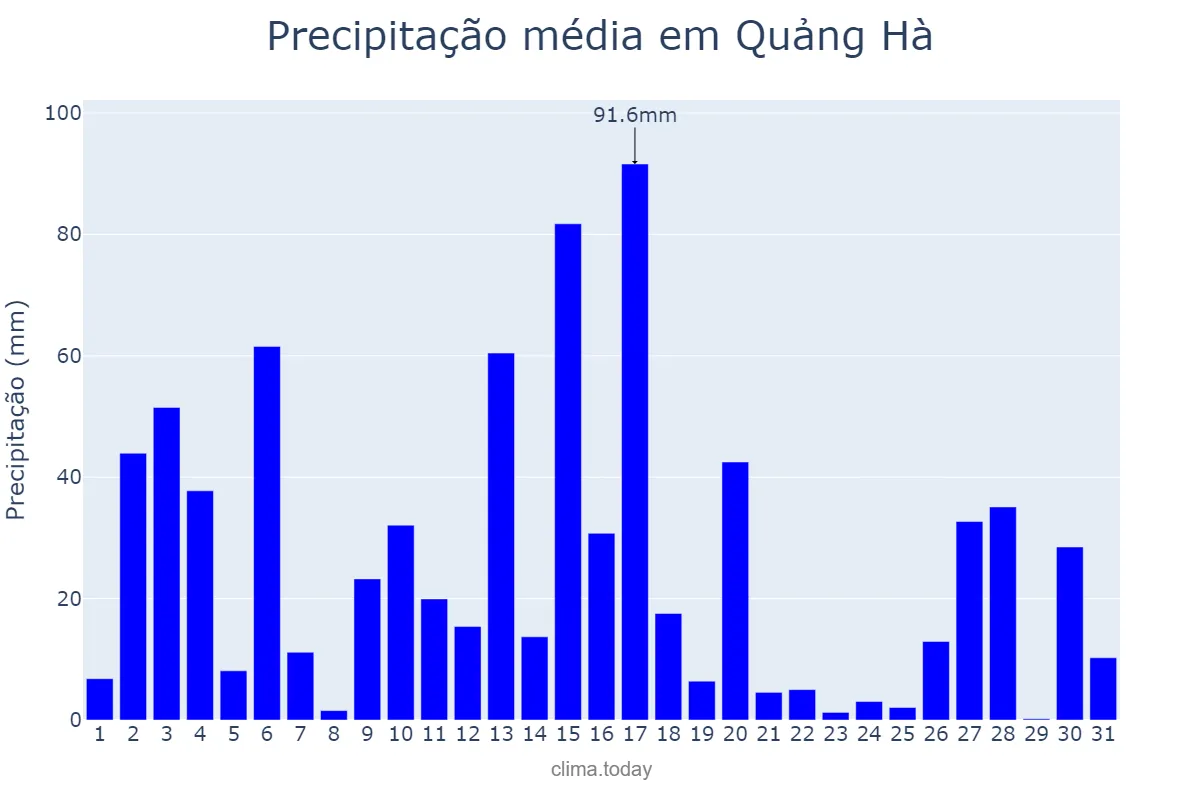 Precipitação em agosto em Quảng Hà, Quảng Nam, VN