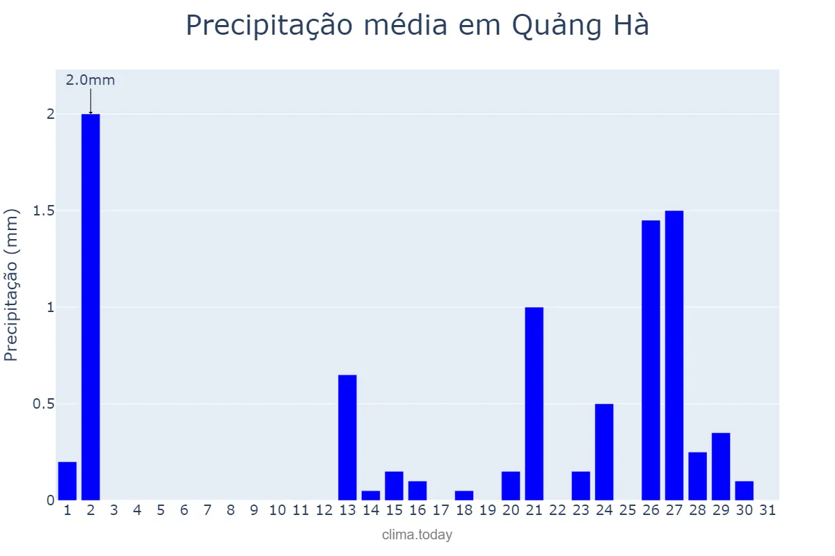 Precipitação em dezembro em Quảng Hà, Quảng Nam, VN