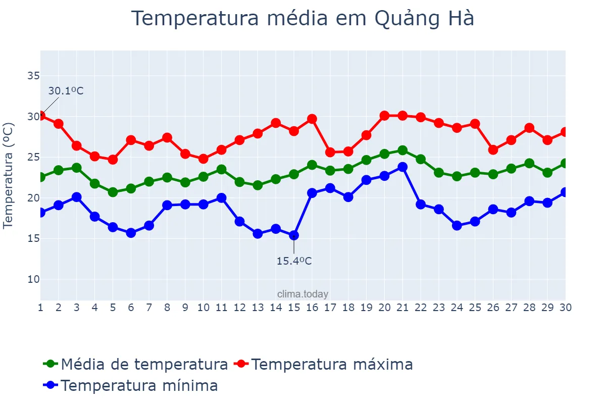 Temperatura em abril em Quảng Hà, Quảng Nam, VN