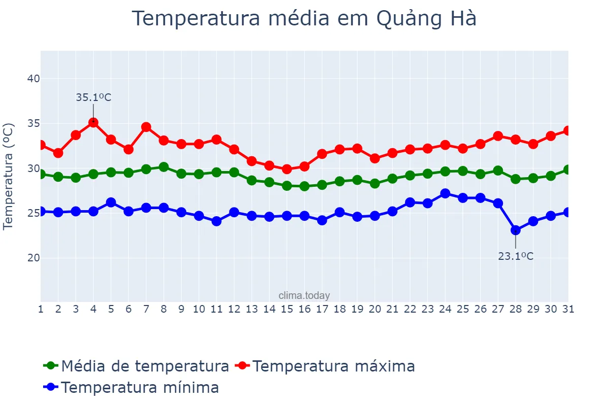 Temperatura em agosto em Quảng Hà, Quảng Nam, VN
