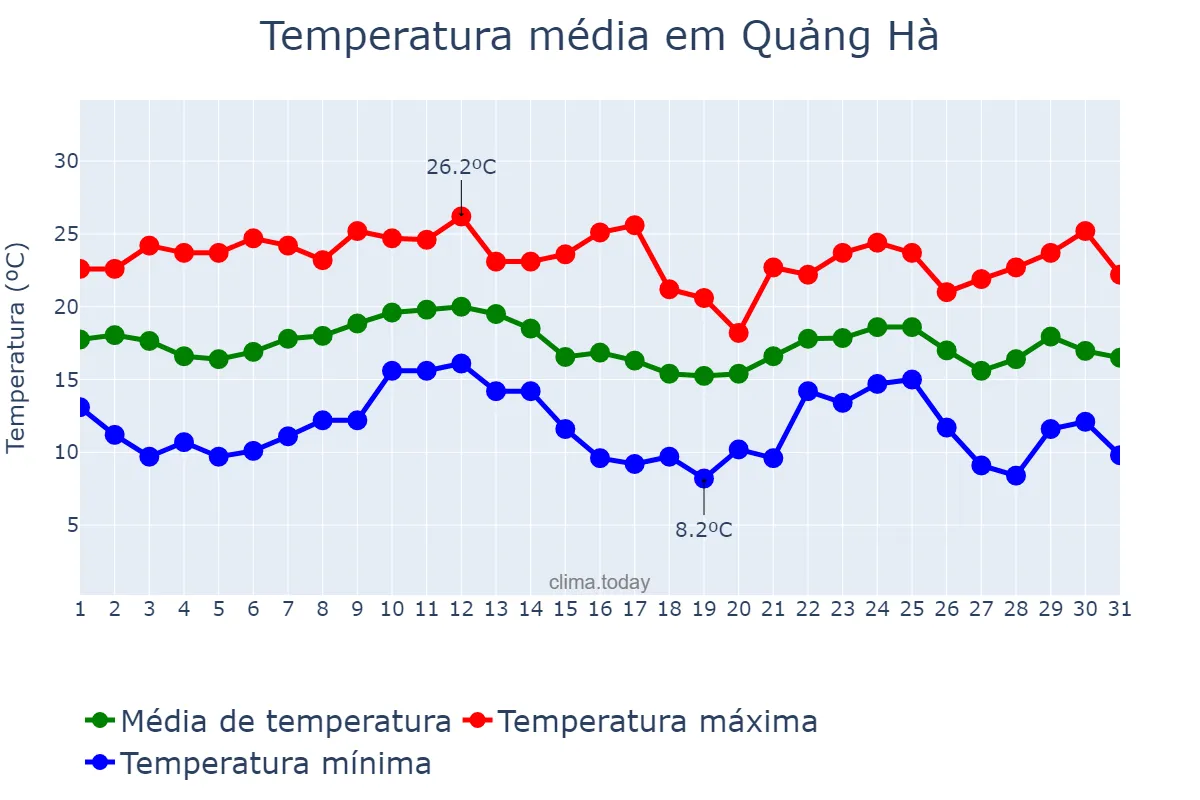 Temperatura em dezembro em Quảng Hà, Quảng Nam, VN