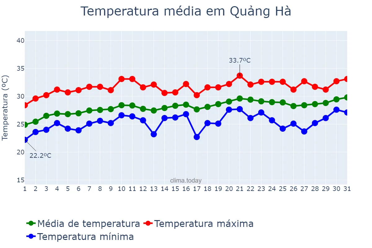 Temperatura em maio em Quảng Hà, Quảng Nam, VN