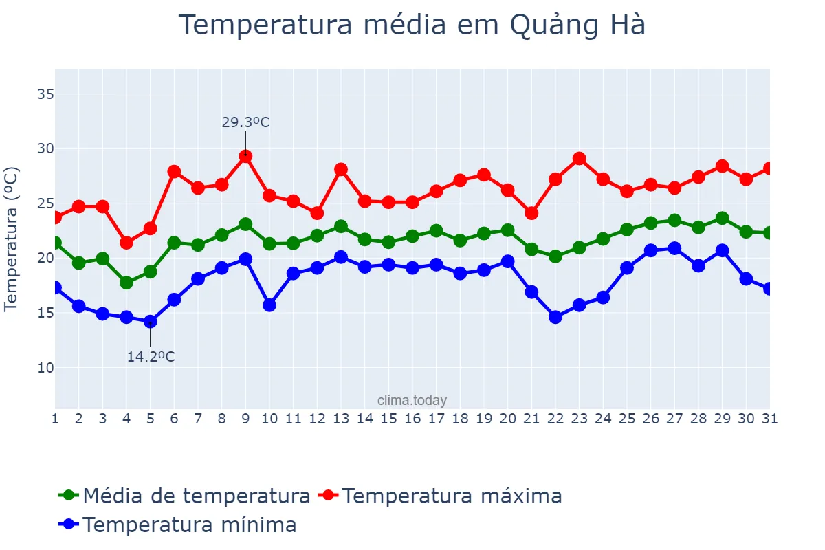 Temperatura em marco em Quảng Hà, Quảng Nam, VN