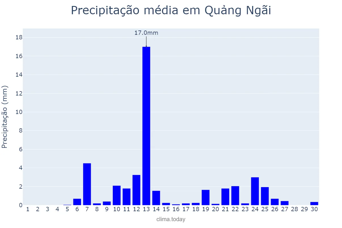 Precipitação em abril em Quảng Ngãi, Quảng Ngãi, VN