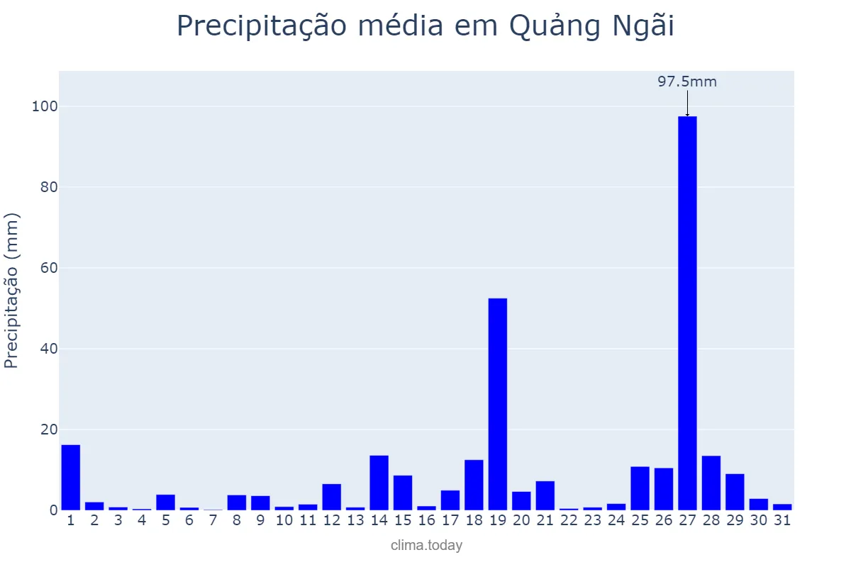 Precipitação em dezembro em Quảng Ngãi, Quảng Ngãi, VN