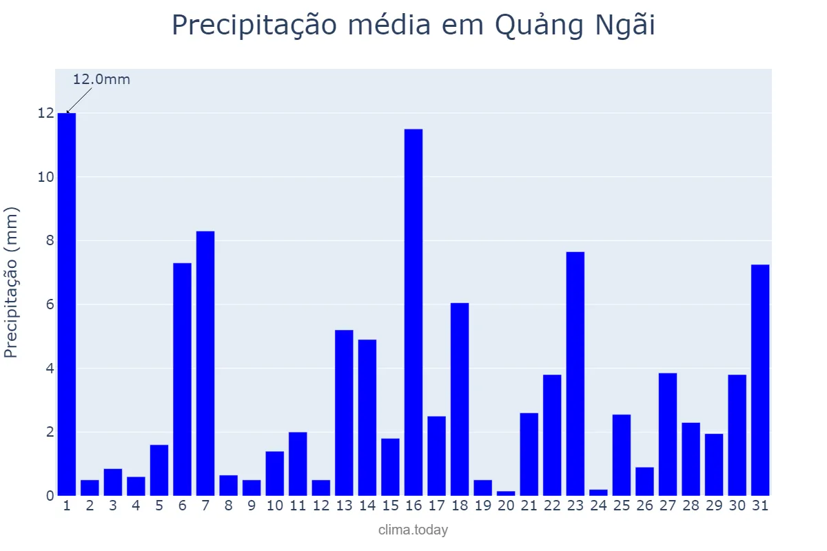 Precipitação em julho em Quảng Ngãi, Quảng Ngãi, VN