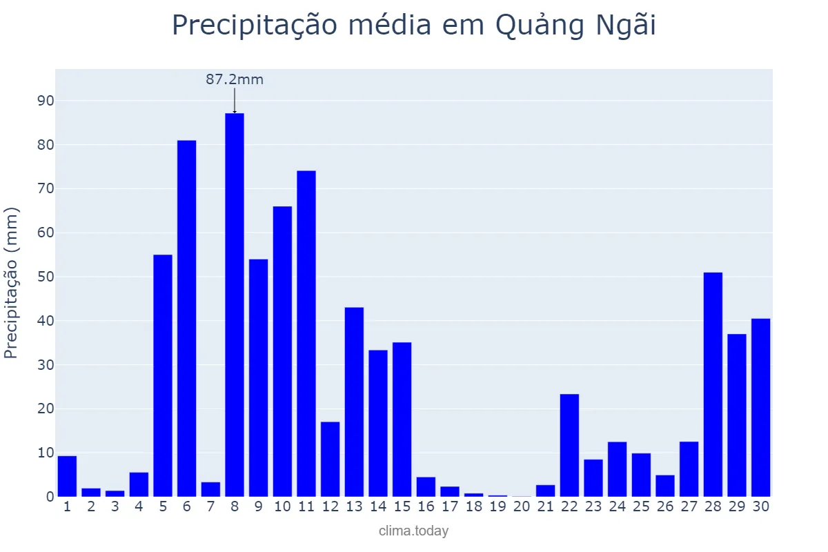 Precipitação em novembro em Quảng Ngãi, Quảng Ngãi, VN
