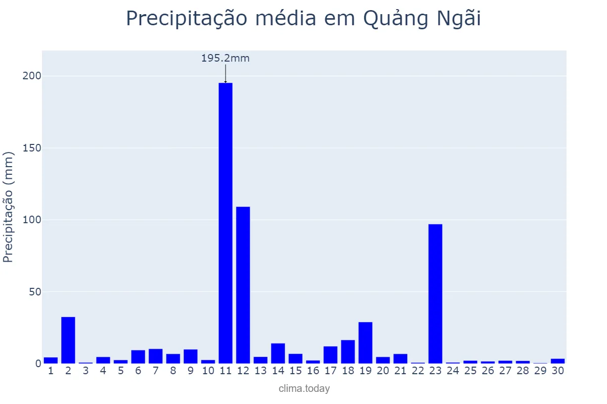 Precipitação em setembro em Quảng Ngãi, Quảng Ngãi, VN