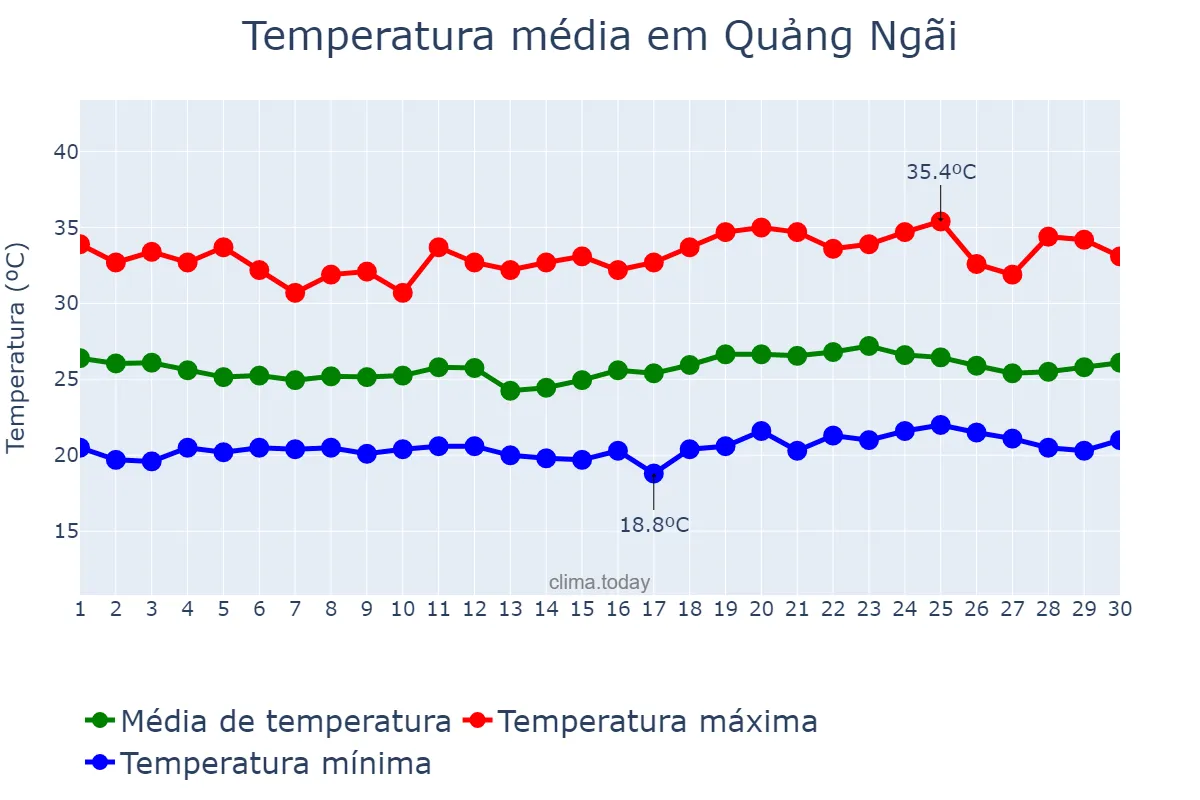 Temperatura em abril em Quảng Ngãi, Quảng Ngãi, VN