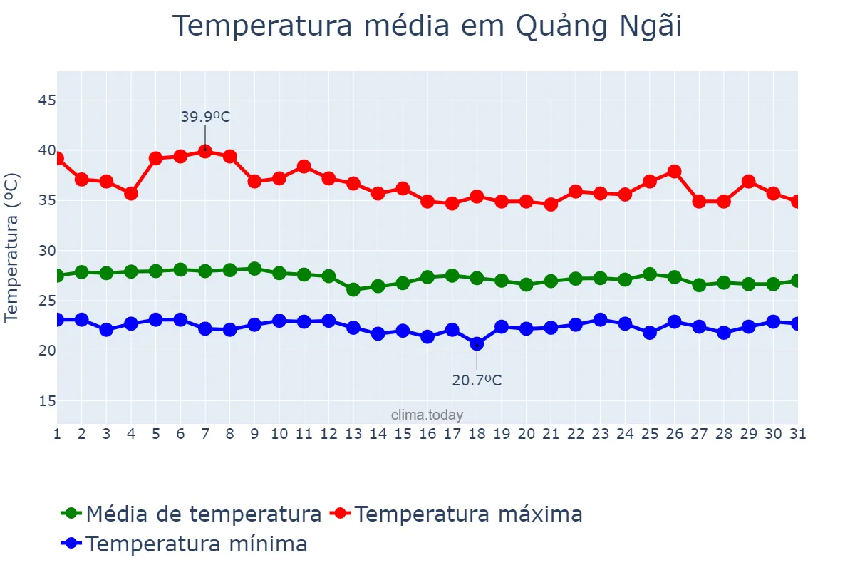 Temperatura em agosto em Quảng Ngãi, Quảng Ngãi, VN