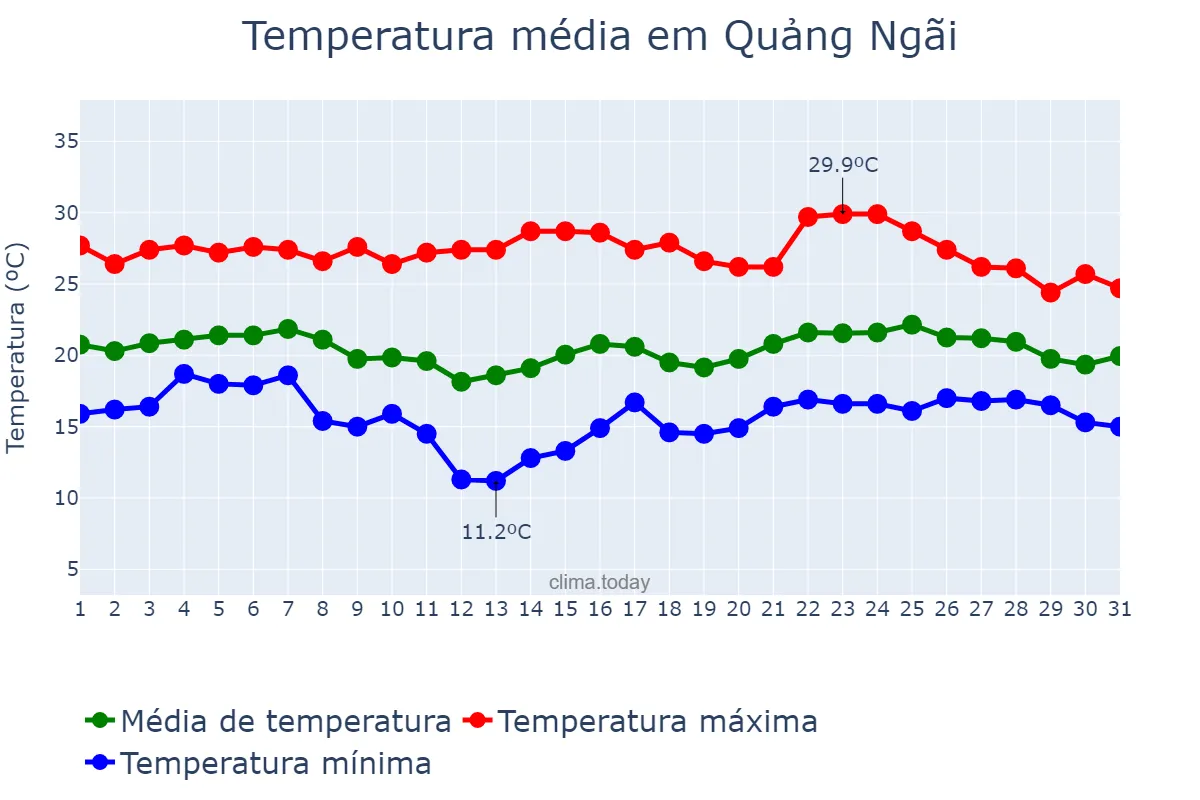 Temperatura em janeiro em Quảng Ngãi, Quảng Ngãi, VN