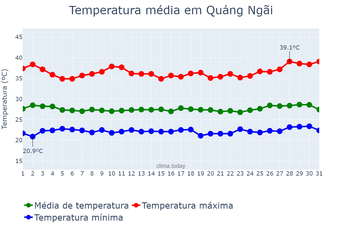 Temperatura em julho em Quảng Ngãi, Quảng Ngãi, VN