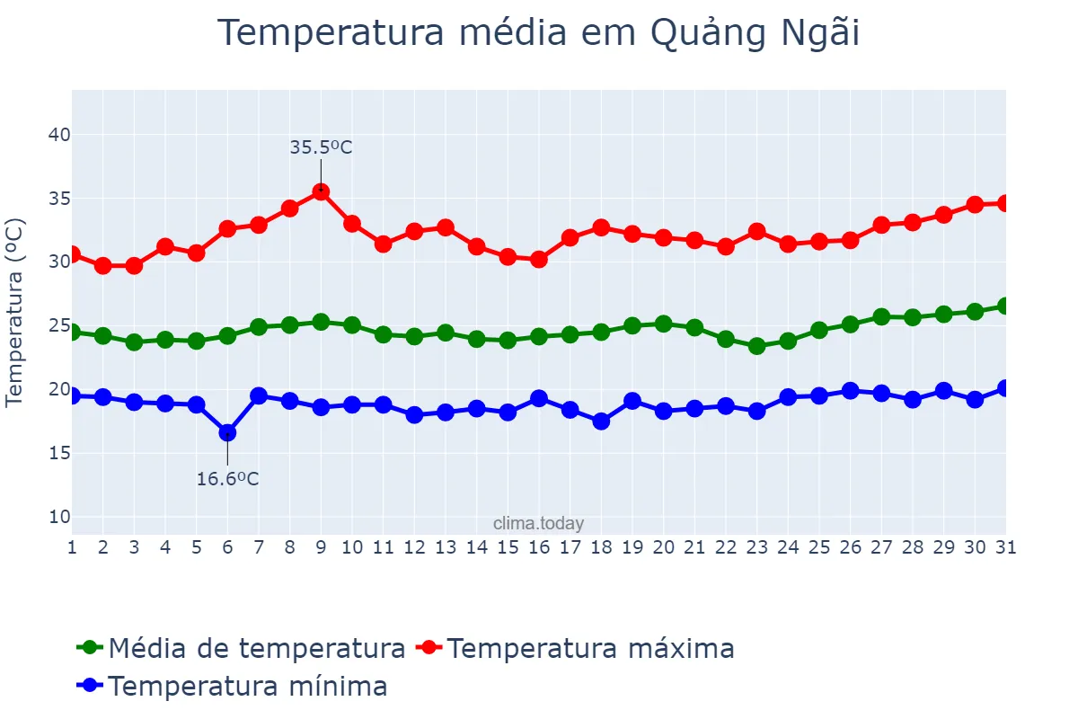 Temperatura em marco em Quảng Ngãi, Quảng Ngãi, VN