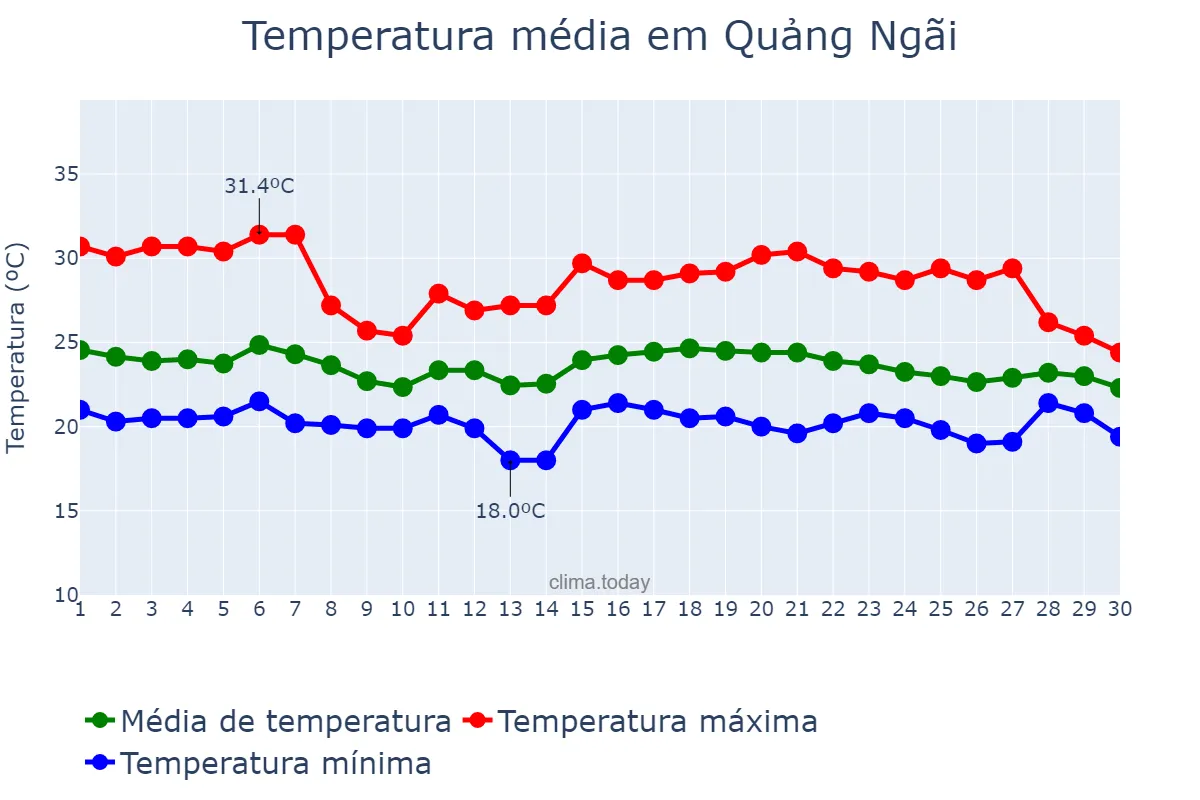 Temperatura em novembro em Quảng Ngãi, Quảng Ngãi, VN