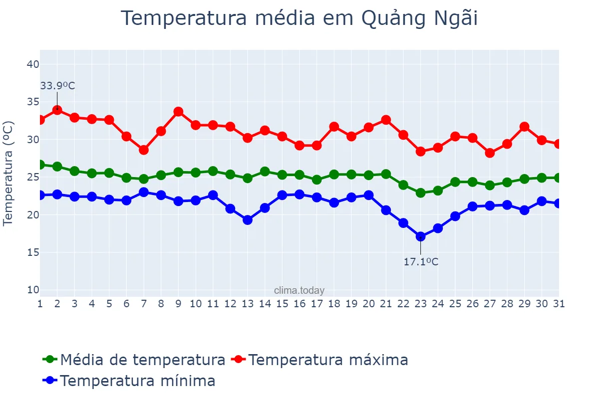 Temperatura em outubro em Quảng Ngãi, Quảng Ngãi, VN