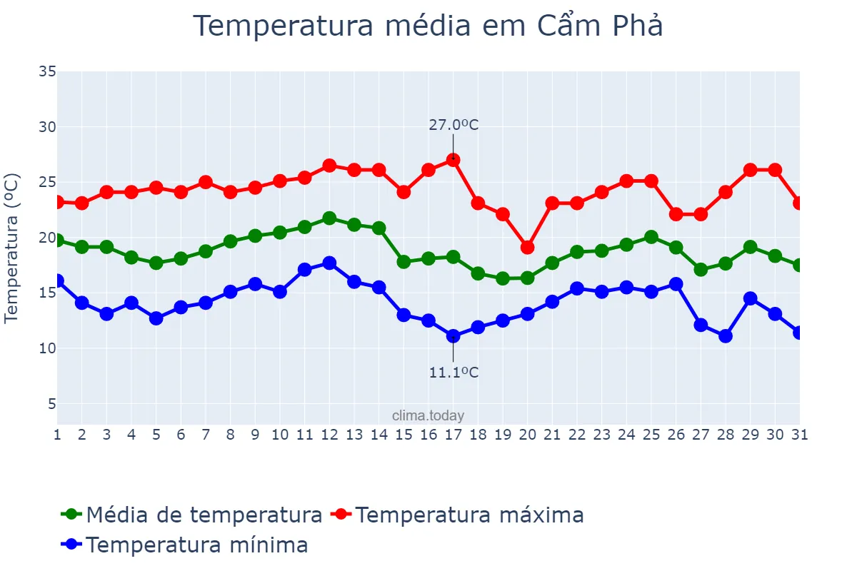 Temperatura em dezembro em Cẩm Phả, Quảng Ninh, VN