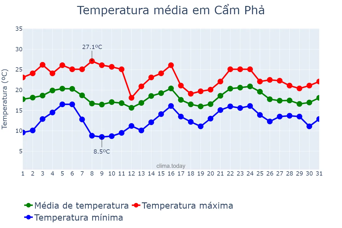 Temperatura em janeiro em Cẩm Phả, Quảng Ninh, VN