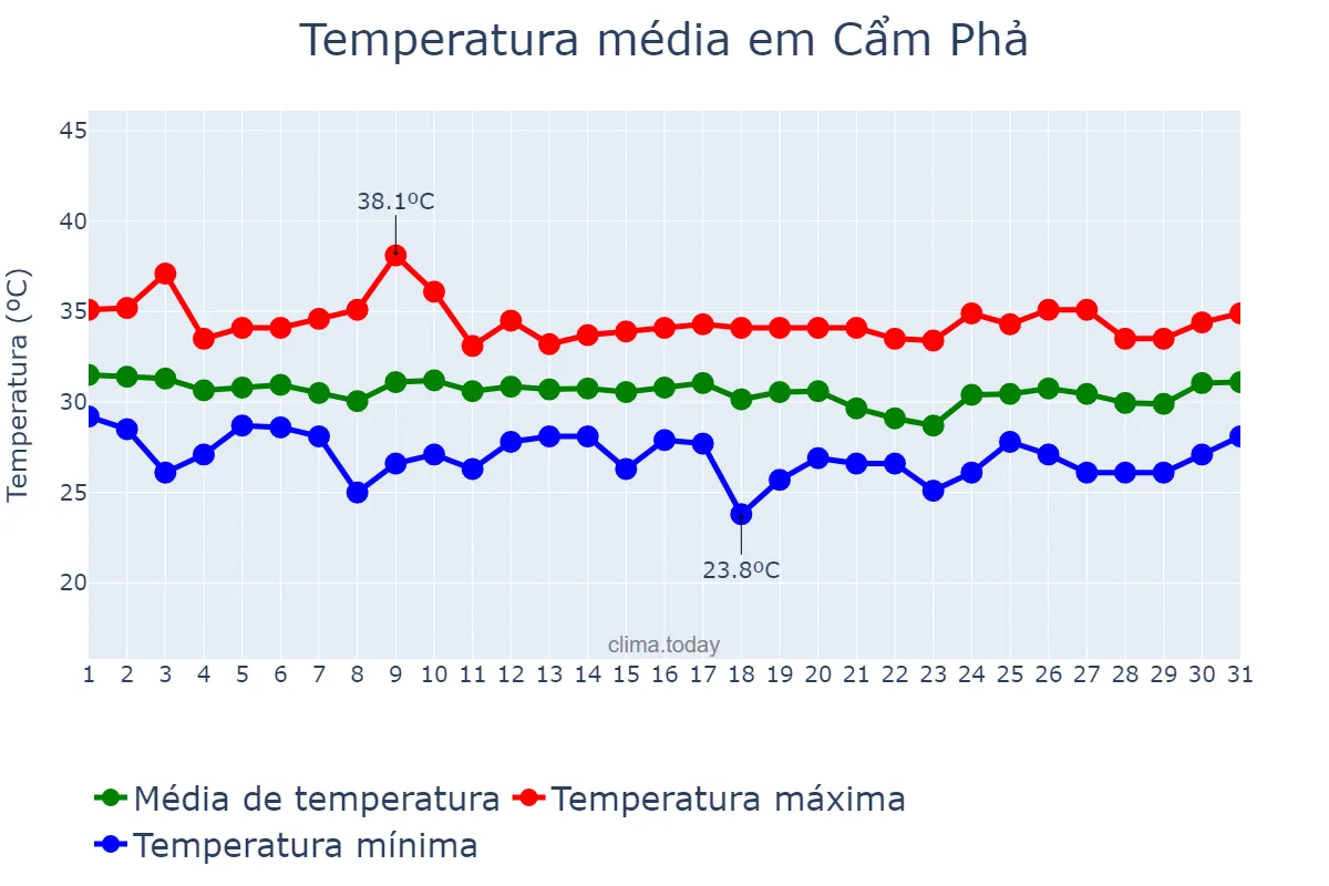 Temperatura em julho em Cẩm Phả, Quảng Ninh, VN