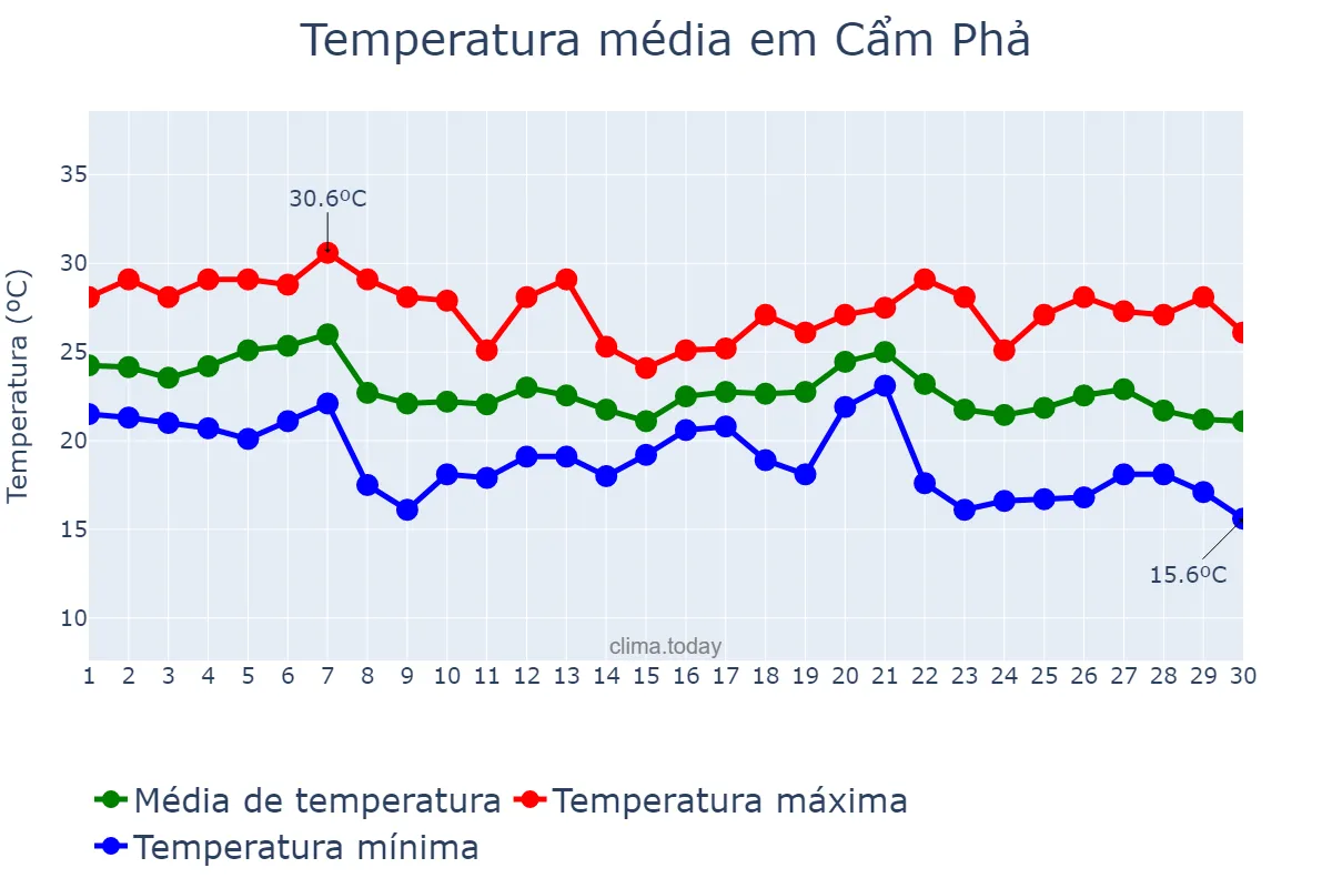 Temperatura em novembro em Cẩm Phả, Quảng Ninh, VN