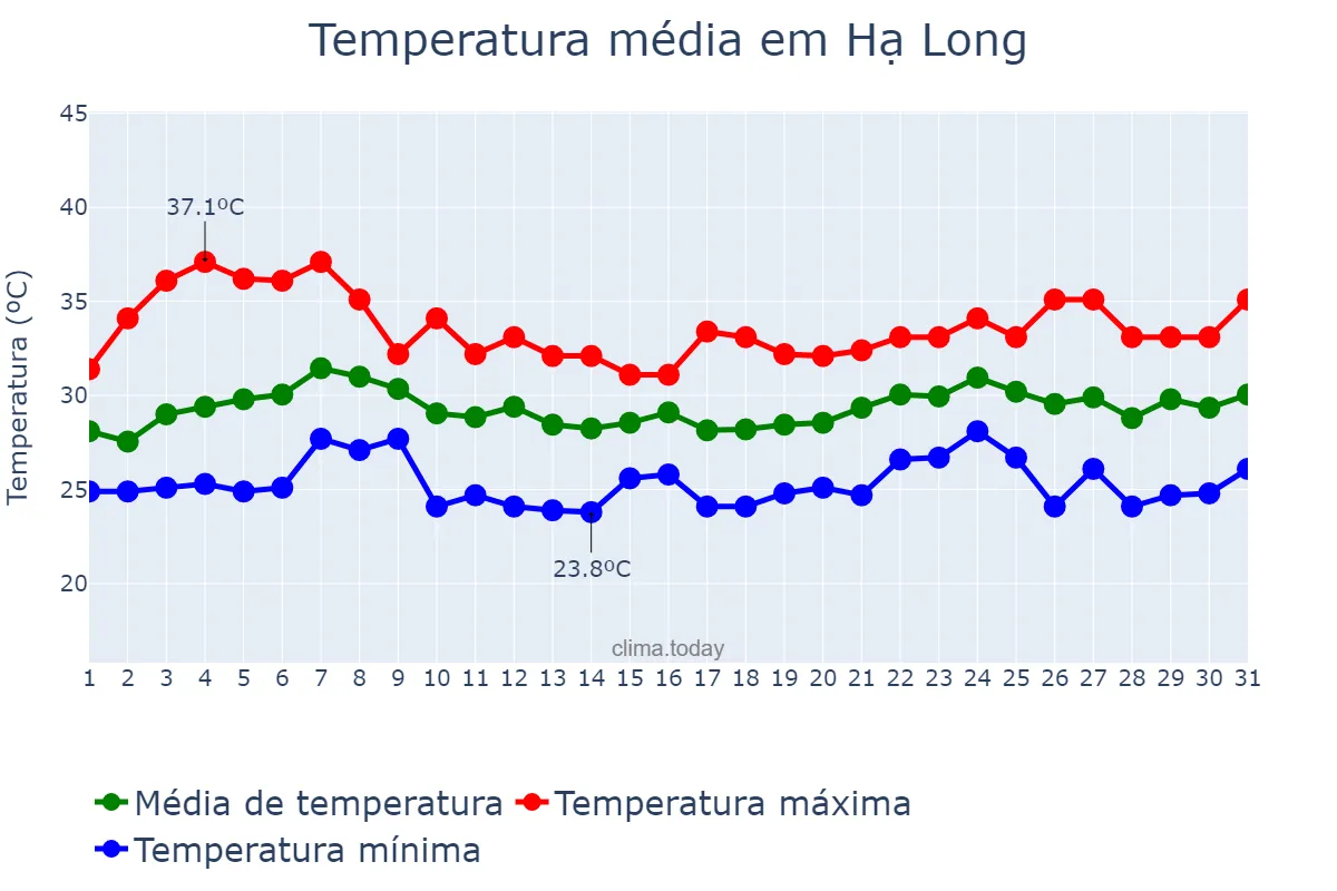 Temperatura em agosto em Hạ Long, Quảng Ninh, VN