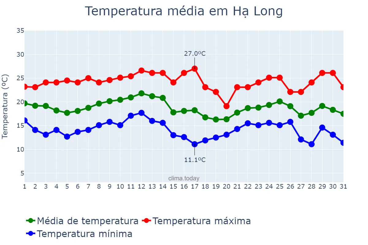 Temperatura em dezembro em Hạ Long, Quảng Ninh, VN