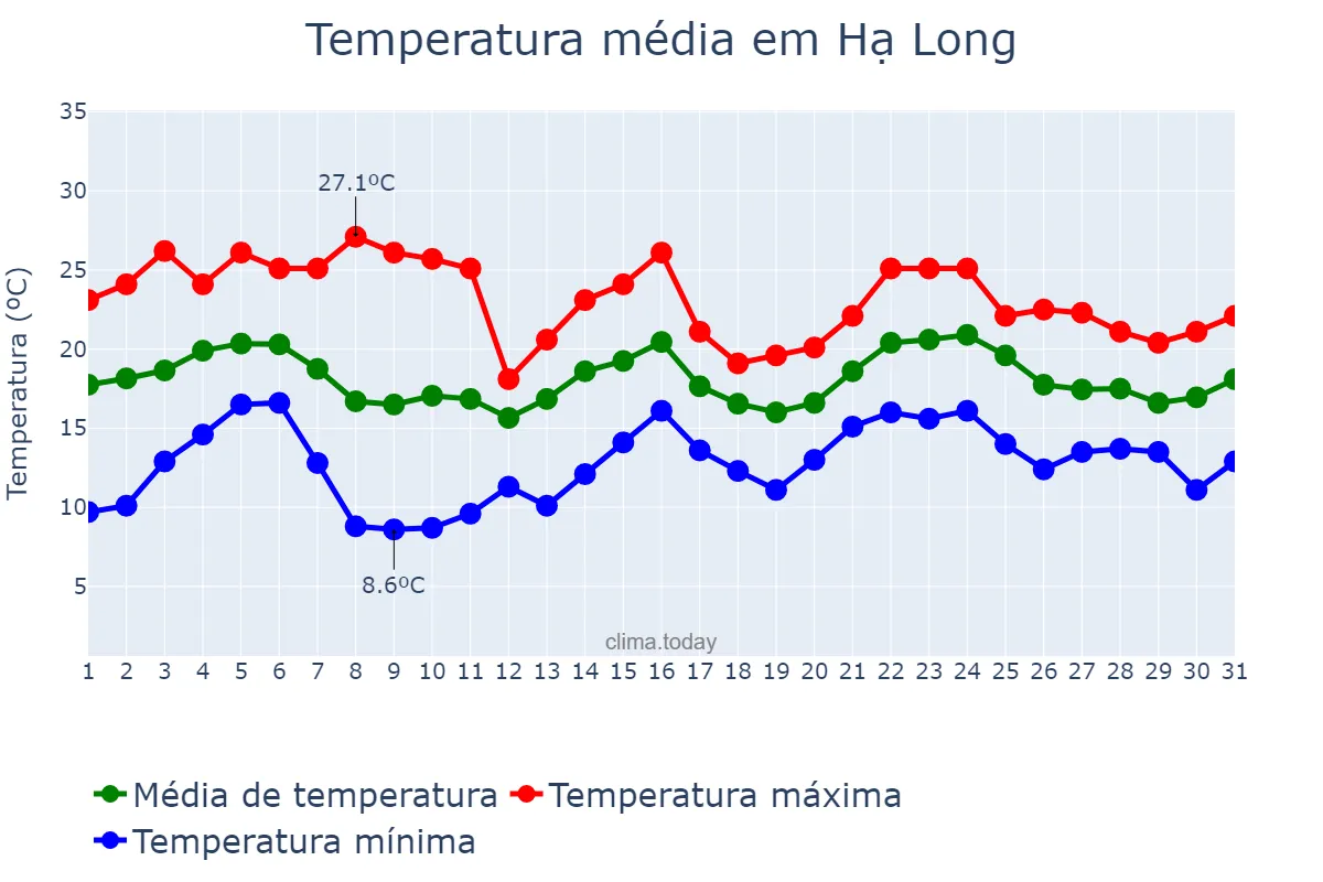 Temperatura em janeiro em Hạ Long, Quảng Ninh, VN